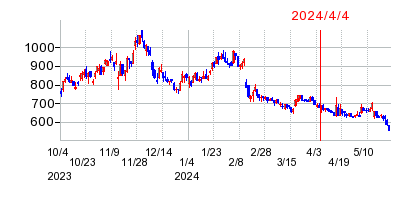 2024年4月4日 16:09前後のの株価チャート